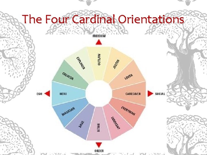 The Four Cardinal Orientations 