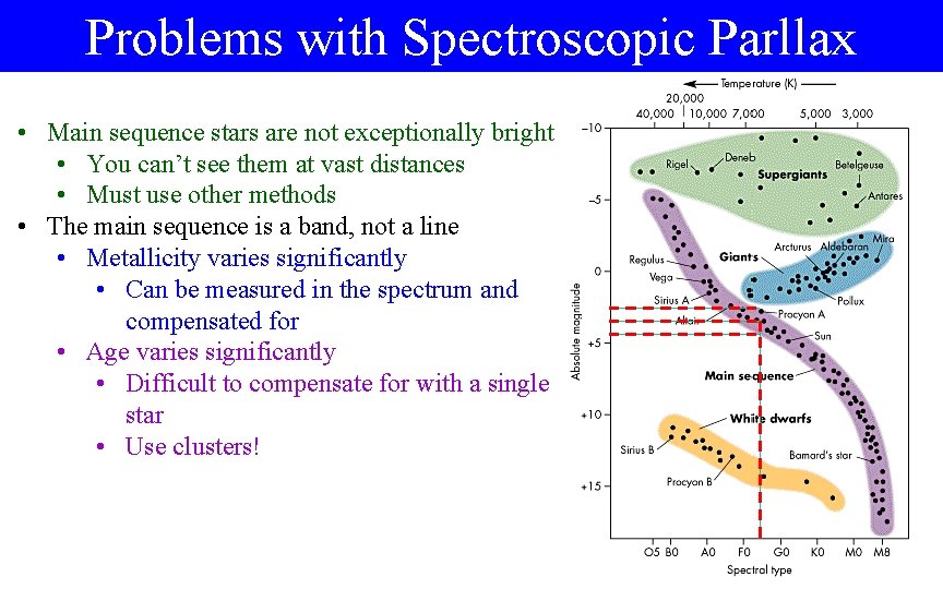 Problems with Spectroscopic Parllax • Main sequence stars are not exceptionally bright • You