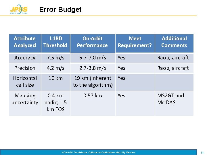 Error Budget Attribute Analyzed L 1 RD Threshold On-orbit Performance Meet Requirement? Additional Comments