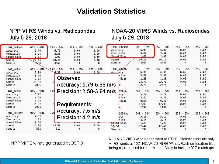 Validation Statistics NPP VIIRS Winds vs. Radiosondes July 5 -29, 2018 NOAA-20 VIIRS Winds
