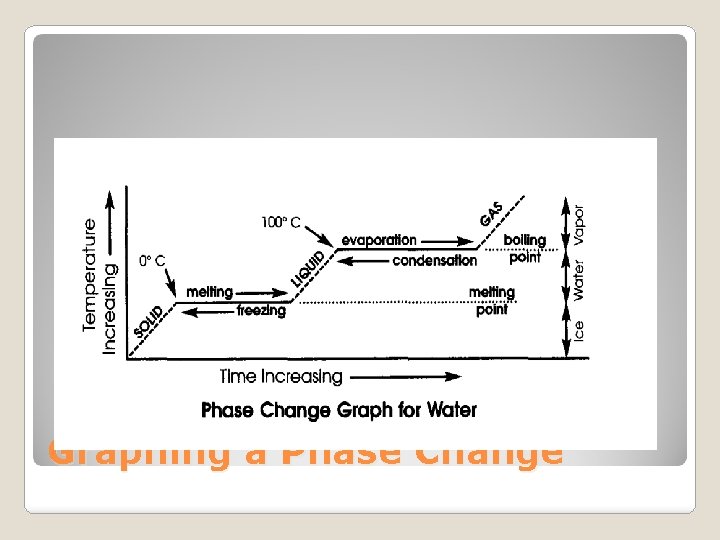 Graphing a Phase Change 