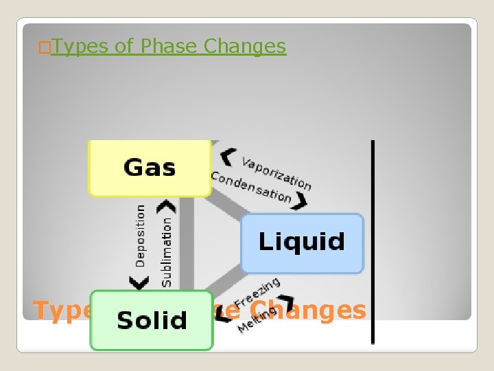 �Types of Phase Changes 