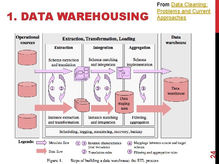 1. DATA WAREHOUSING From Data Cleaning: Problems and Current Approaches Many of the problems