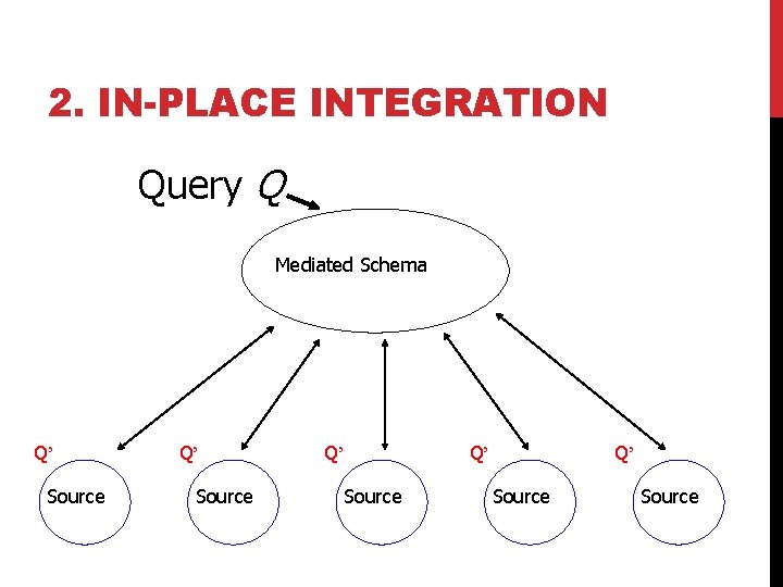 2. IN-PLACE INTEGRATION Query Q Mediated Schema Q’ Source Q’ Q’ Source 