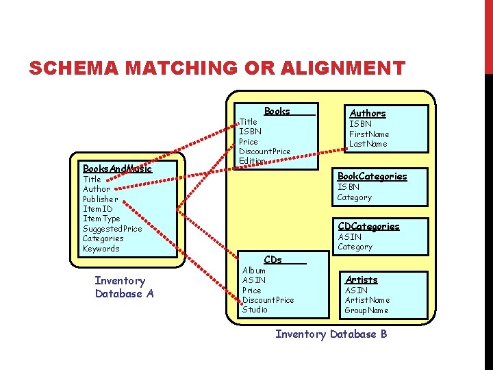 SCHEMA MATCHING OR ALIGNMENT Books. And. Music Title Author Publisher Item. ID Item. Type