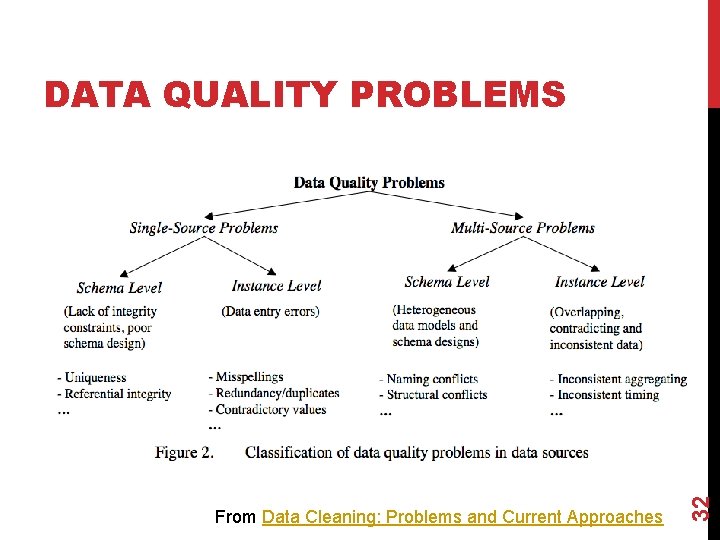 DATA QUALITY PROBLEMS Different sources are developed separately, and maintained by different people Issue