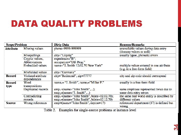 34 DATA QUALITY PROBLEMS 