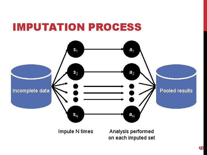 IMPUTATION PROCESS s 1 a 1 s 2 a 2 Pooled results s. N