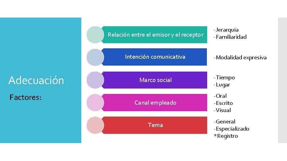 Relación entre el emisor y el receptor Intención comunicativa Adecuación Factores: -Jerarquía -Familiaridad -Modalidad