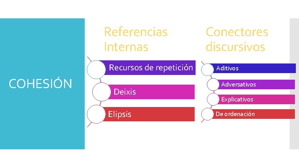 Referencias Internas Recursos de repetición COHESIÓN Deixis Elipsis Conectores discursivos Aditivos Adversativos Explicativos De