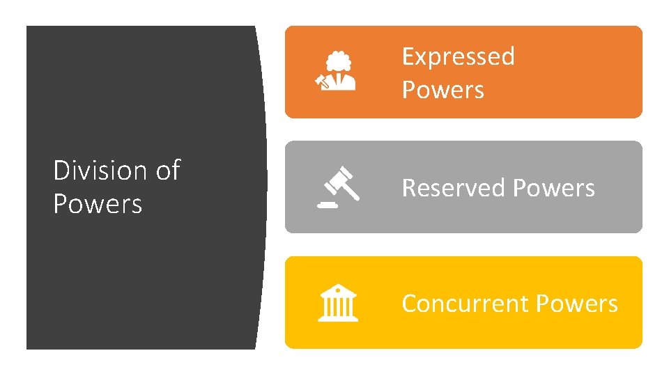 Expressed Powers Division of Powers Reserved Powers Concurrent Powers 