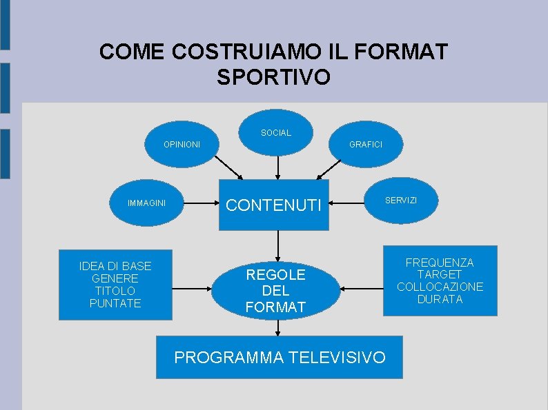 COME COSTRUIAMO IL FORMAT SPORTIVO SOCIAL OPINIONI IMMAGINI IDEA DI BASE GENERE TITOLO PUNTATE