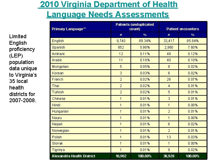 2010 Virginia Department of Health Language Needs Assessments Primary Language** Limited English proficiency (LEP)
