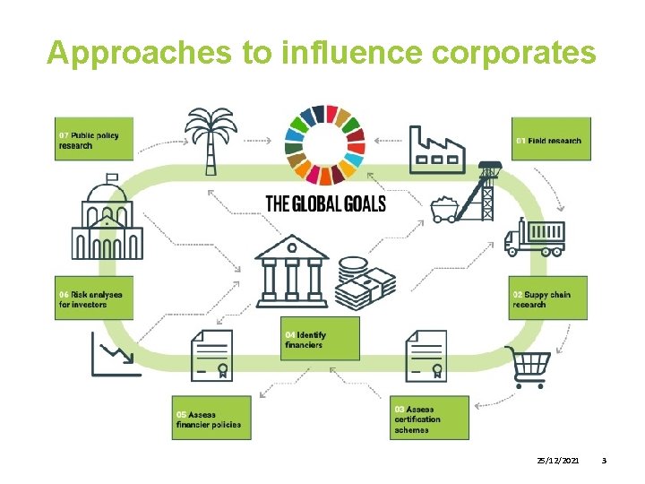 Approaches to influence corporates 25/12/2021 3 