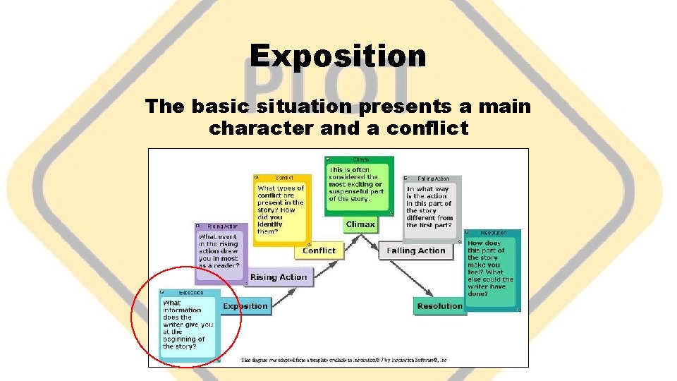 Exposition The basic situation presents a main character and a conflict 