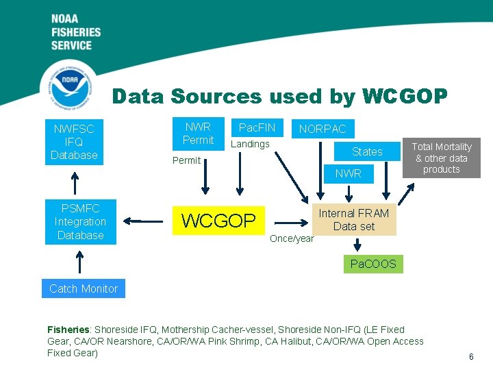 Data Sources used by WCGOP NWFSC IFQ Database NWR Permit Pac. FIN NORPAC Landings
