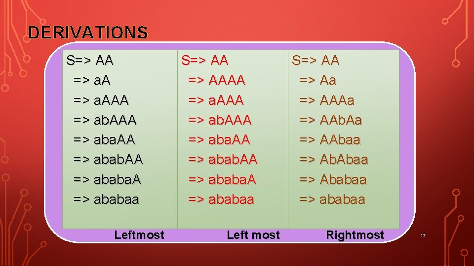 DERIVATIONS S=> AA => a. AAA => aba. AA => ababaa Leftmost S=> AAAA