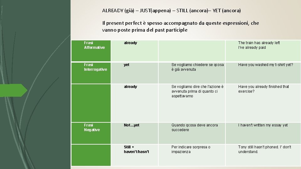 ALREADY (già) – JUST(appena) – STILL (ancora)– YET (ancora) Il present perfect è spesso