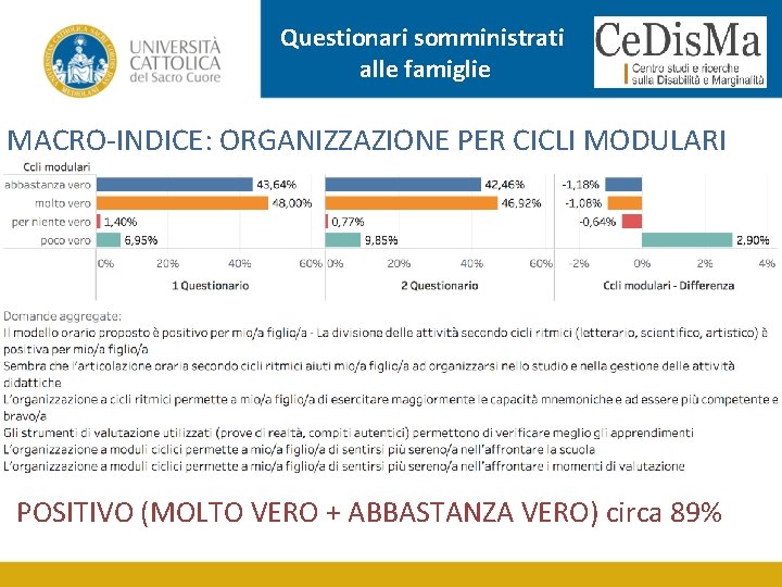 Questionari somministrati alle famiglie MACRO-INDICE: ORGANIZZAZIONE PER CICLI MODULARI POSITIVO (MOLTO VERO + ABBASTANZA