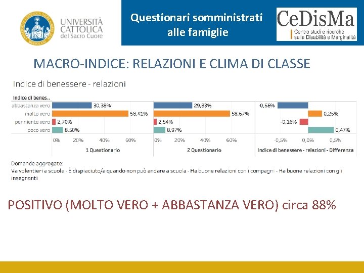 Questionari somministrati alle famiglie MACRO-INDICE: RELAZIONI E CLIMA DI CLASSE POSITIVO (MOLTO VERO +