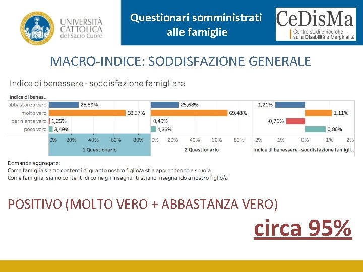 Questionari somministrati alle famiglie MACRO-INDICE: SODDISFAZIONE GENERALE POSITIVO (MOLTO VERO + ABBASTANZA VERO) circa