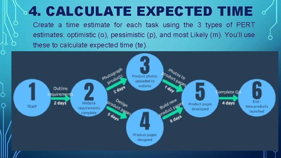 4. CALCULATE EXPECTED TIME Create a time estimate for each task using the 3