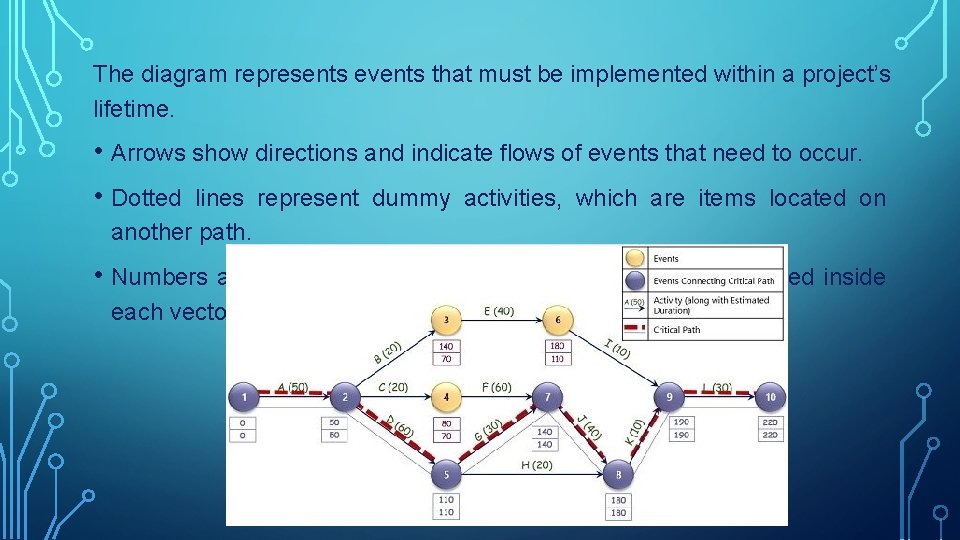 The diagram represents events that must be implemented within a project’s lifetime. • Arrows