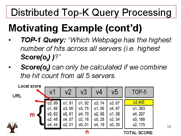 Distributed Top-K Query Processing Motivating Example (cont’d) • • TOP-1 Query: “Which Webpage has