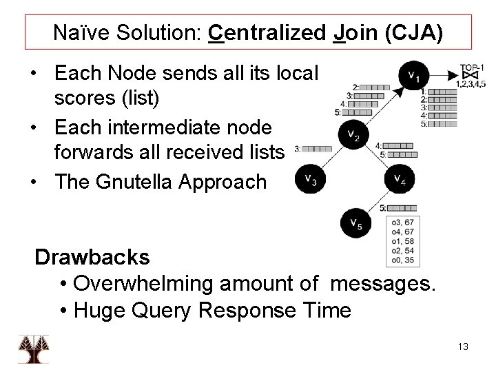 Naïve Solution: Centralized Join (CJA) • Each Node sends all its local scores (list)