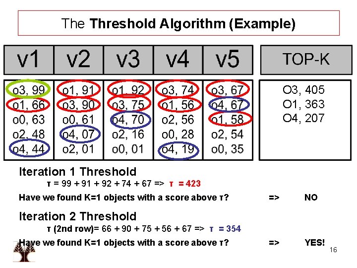 The Threshold Algorithm (Example) O 3, 405 O 1, 363 O 4, 207 Iteration