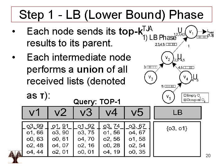 Step 1 - LB (Lower Bound) Phase • • Each node sends its top-k
