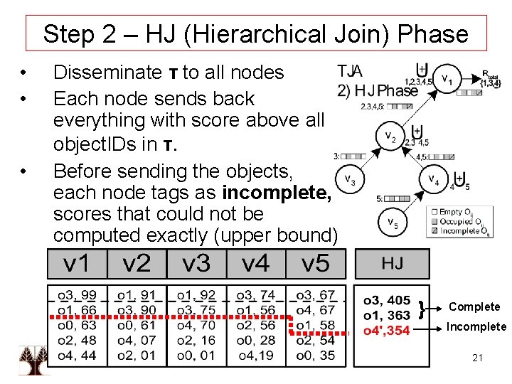 Step 2 – HJ (Hierarchical Join) Phase • • • Disseminate τ to all