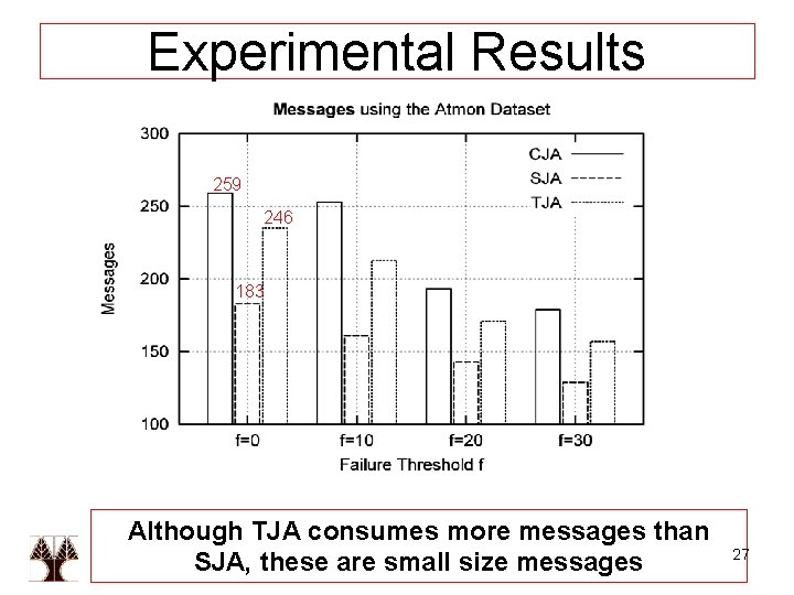 Experimental Results 259 246 183 Although TJA consumes more messages than SJA, these are
