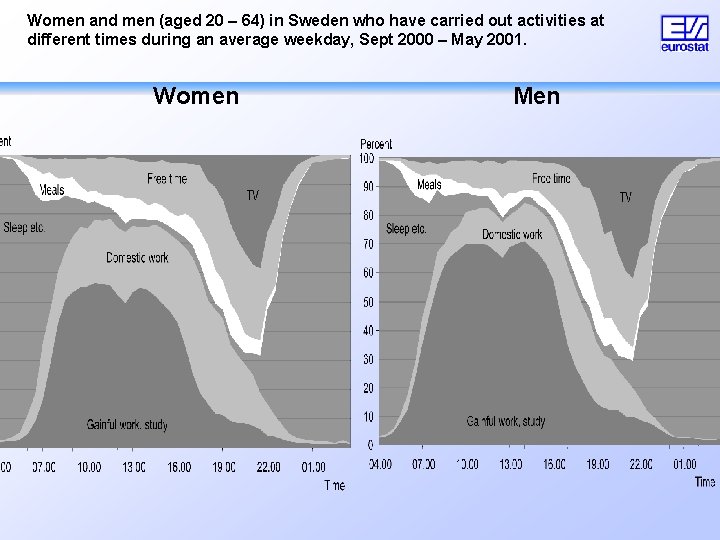 Women and men (aged 20 – 64) in Sweden who have carried out activities