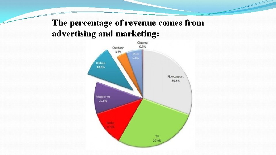 The percentage of revenue comes from advertising and marketing: 