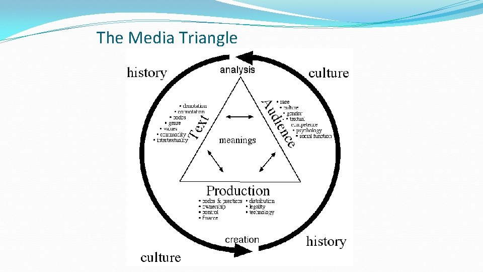 The Media Triangle 