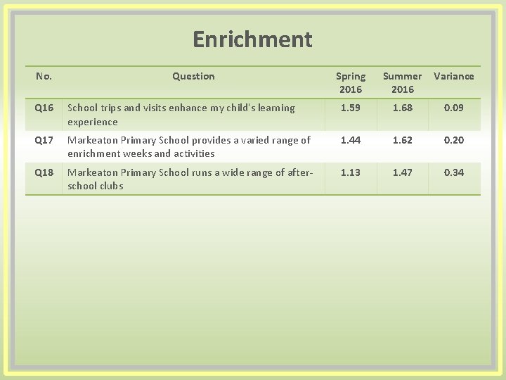 Enrichment No. Question Spring 2016 Summer 2016 Variance Q 16 School trips and visits