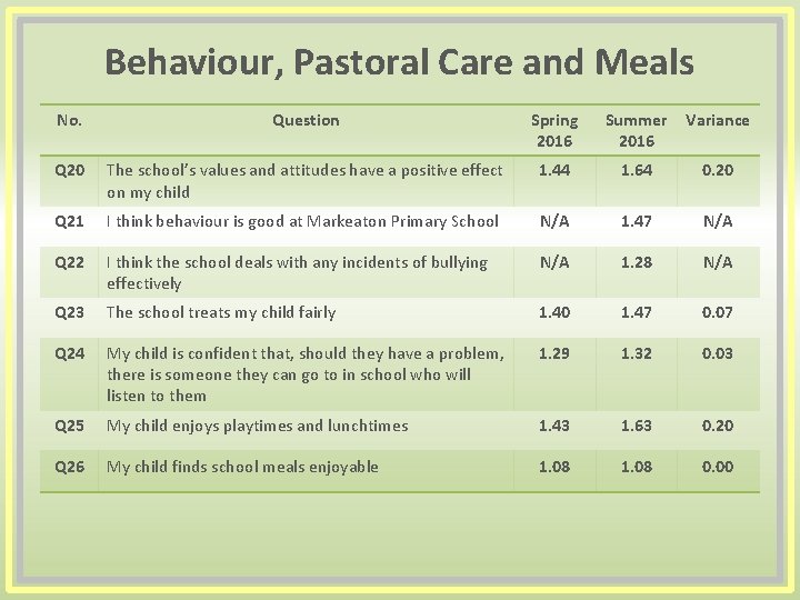 Behaviour, Pastoral Care and Meals No. Question Spring 2016 Summer 2016 Variance Q 20