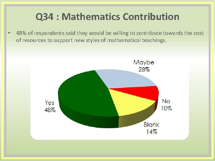 Q 34 : Mathematics Contribution • 48% of respondents said they would be willing