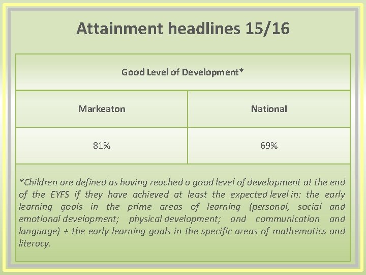 Attainment headlines 15/16 Good Level of Development* Markeaton National 81% 69% *Children are defined