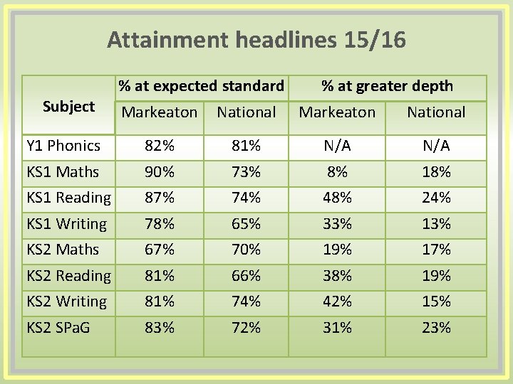 Attainment headlines 15/16 Subject % at expected standard % at greater depth Markeaton National