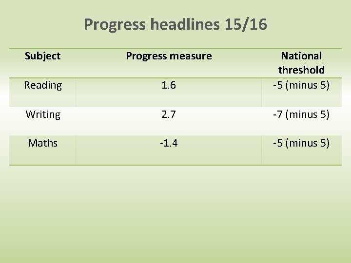 Progress headlines 15/16 Subject Progress measure Reading 1. 6 National threshold -5 (minus 5)