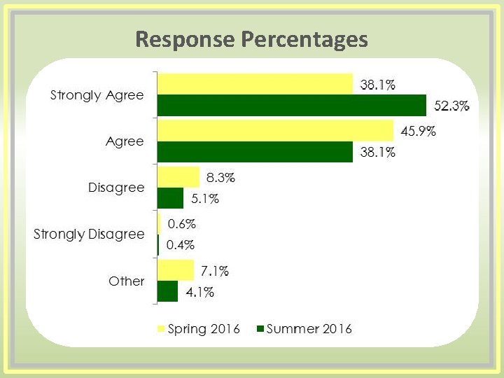 Response Percentages 