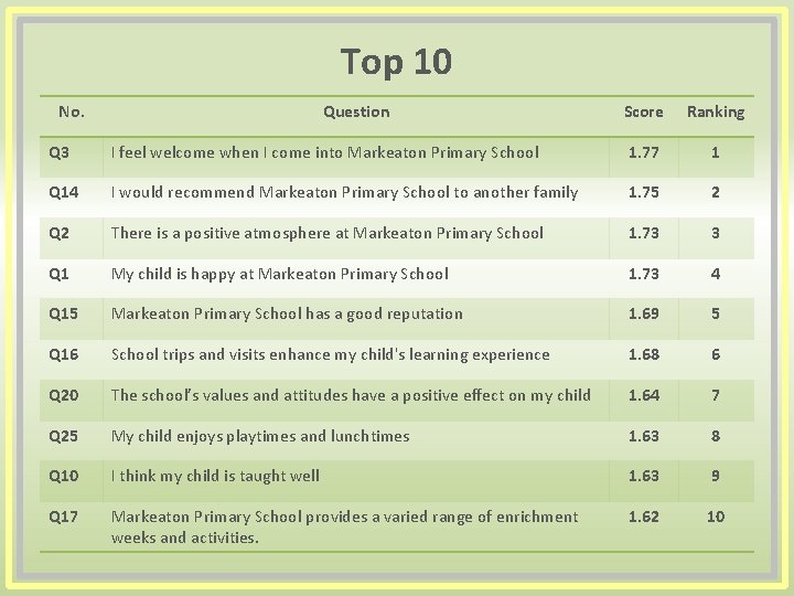 Top 10 No. Question Score Ranking Q 3 I feel welcome when I come