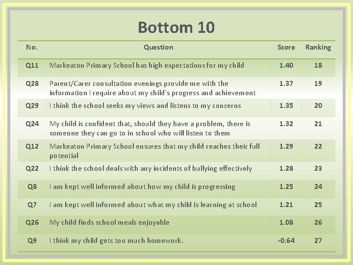 Bottom 10 No. Question Score Ranking Q 11 Markeaton Primary School has high expectations