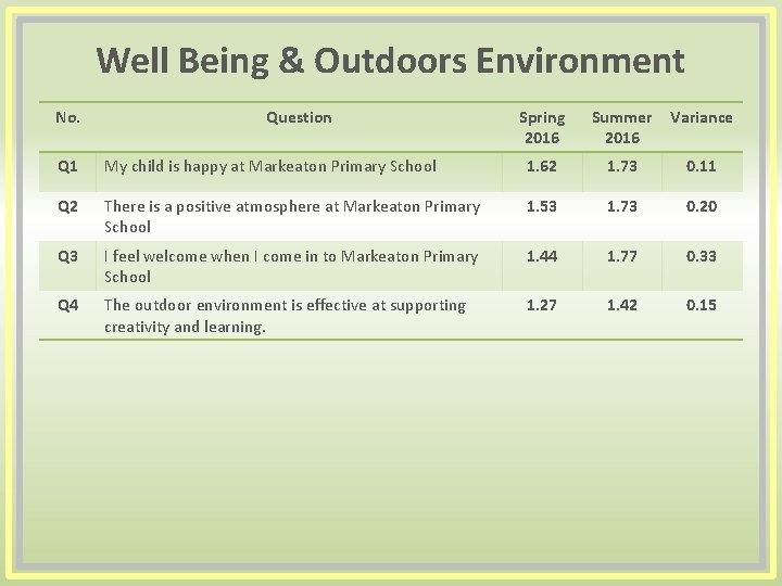 Well Being & Outdoors Environment No. Question Spring 2016 Summer 2016 Variance Q 1