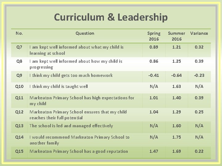 Curriculum & Leadership No. Question Spring 2016 Summer 2016 Variance Q 7 I am