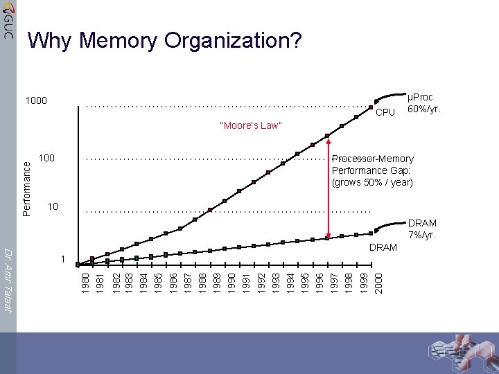 Why Memory Organization? 1000 CPU µProc 60%/yr. Performance “Moore’s Law” 100 Processor-Memory Performance Gap: