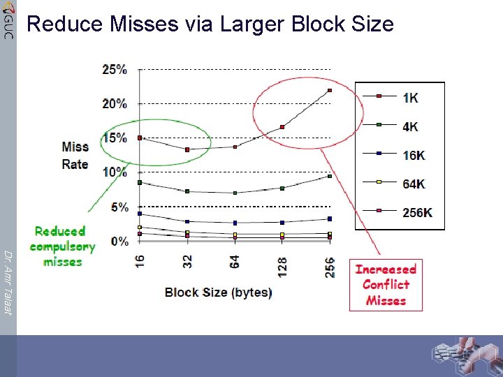 Reduce Misses via Larger Block Size Dr. Amr Talaat 