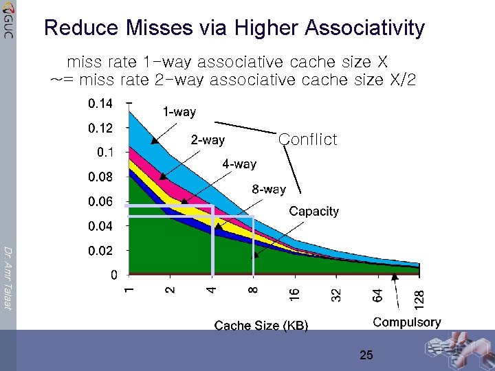 Reduce Misses via Higher Associativity miss rate 1 -way associative cache size X ~=